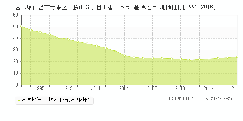 宮城県仙台市青葉区東勝山３丁目１番１５５ 基準地価 地価推移[1993-2016]