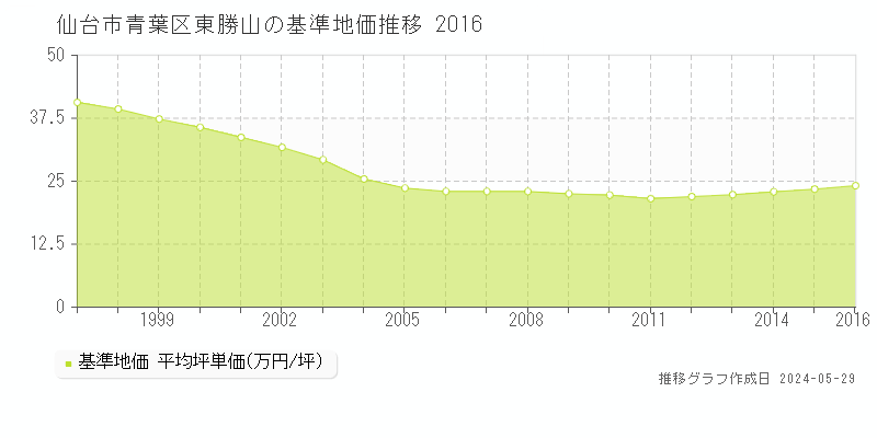 仙台市青葉区東勝山の基準地価推移グラフ 