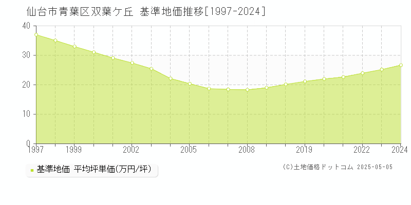 双葉ケ丘(仙台市青葉区)の基準地価推移グラフ(坪単価)[1997-2024年]