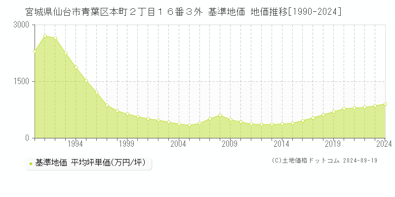 宮城県仙台市青葉区本町２丁目１６番３外 基準地価 地価推移[1990-2024]