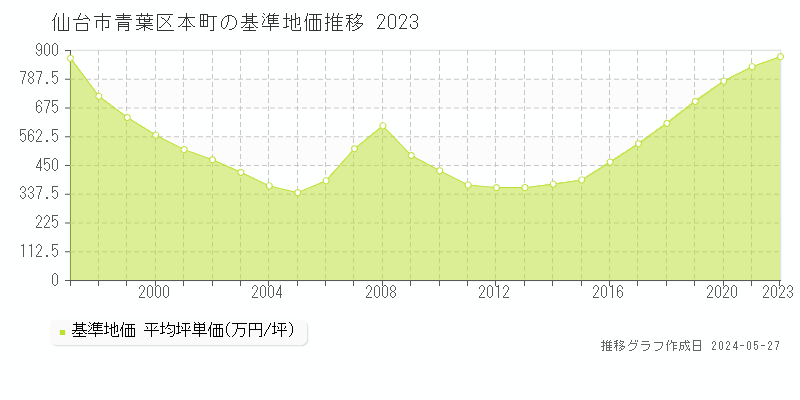 仙台市青葉区本町の基準地価推移グラフ 