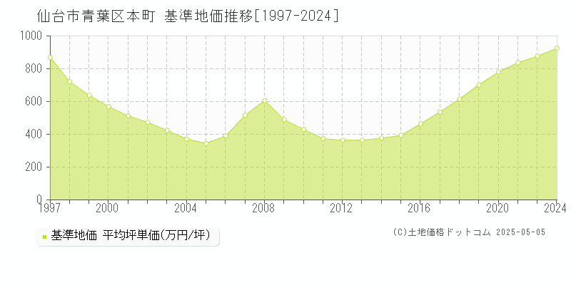 本町(仙台市青葉区)の基準地価推移グラフ(坪単価)[1997-2024年]