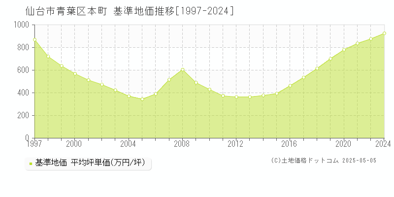 仙台市青葉区本町の基準地価推移グラフ 