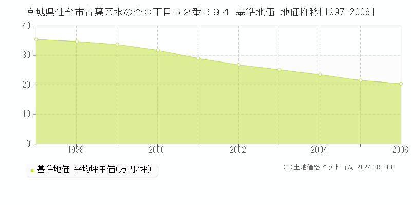 宮城県仙台市青葉区水の森３丁目６２番６９４ 基準地価 地価推移[1997-2006]