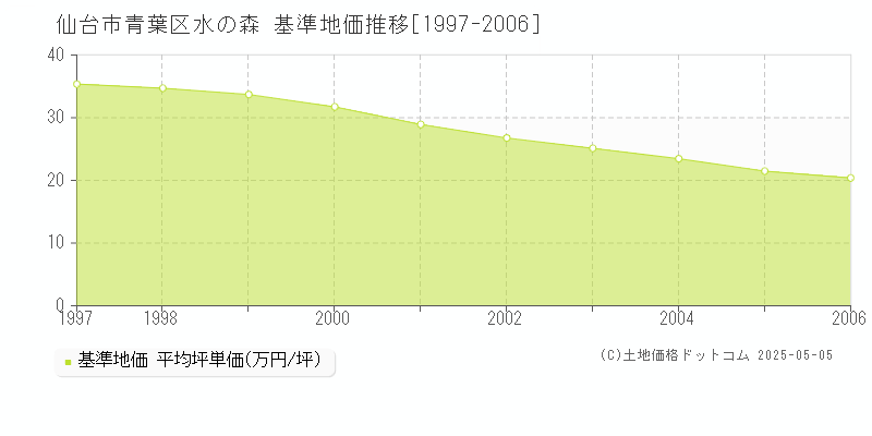 水の森(仙台市青葉区)の基準地価推移グラフ(坪単価)[1997-2006年]