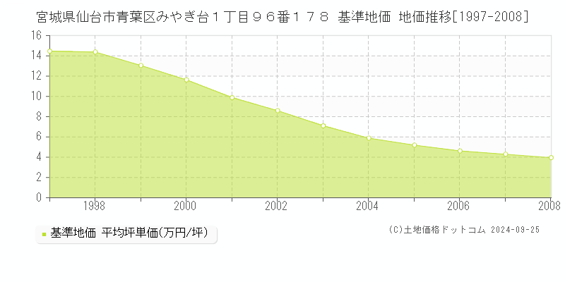 宮城県仙台市青葉区みやぎ台１丁目９６番１７８ 基準地価 地価推移[1997-2008]