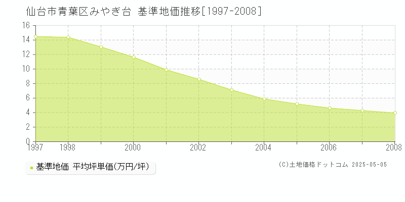 みやぎ台(仙台市青葉区)の基準地価推移グラフ(坪単価)[1997-2008年]