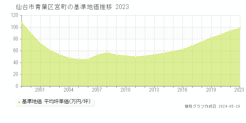 仙台市青葉区宮町の基準地価推移グラフ 