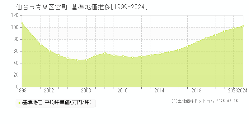 宮町(仙台市青葉区)の基準地価推移グラフ(坪単価)[1999-2024年]