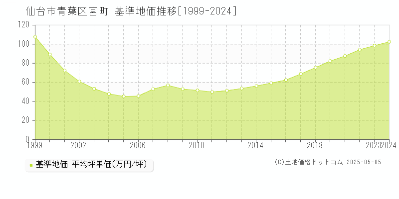 仙台市青葉区宮町の基準地価推移グラフ 