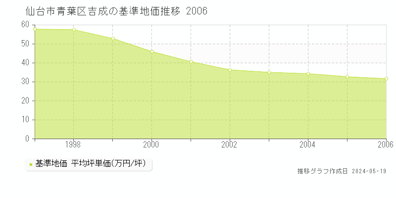 仙台市青葉区吉成の基準地価推移グラフ 