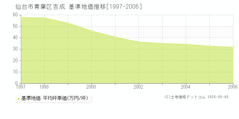 吉成(仙台市青葉区)の基準地価推移グラフ(坪単価)[1997-2006年]