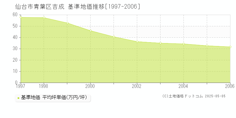 仙台市青葉区吉成の基準地価推移グラフ 