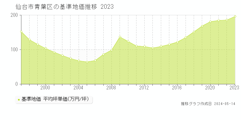仙台市青葉区全域の基準地価推移グラフ 