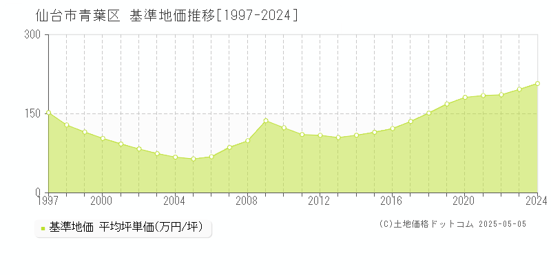 仙台市青葉区(宮城県)の基準地価推移グラフ(坪単価)[1997-2024年]