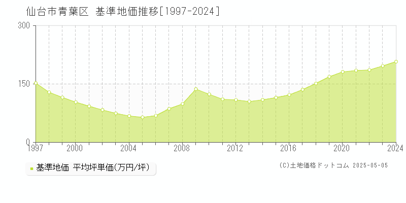 仙台市青葉区の基準地価推移グラフ 