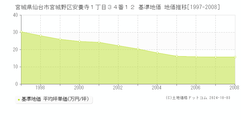 宮城県仙台市宮城野区安養寺１丁目３４番１２ 基準地価 地価推移[1997-2008]