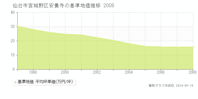 仙台市宮城野区安養寺の基準地価推移グラフ 