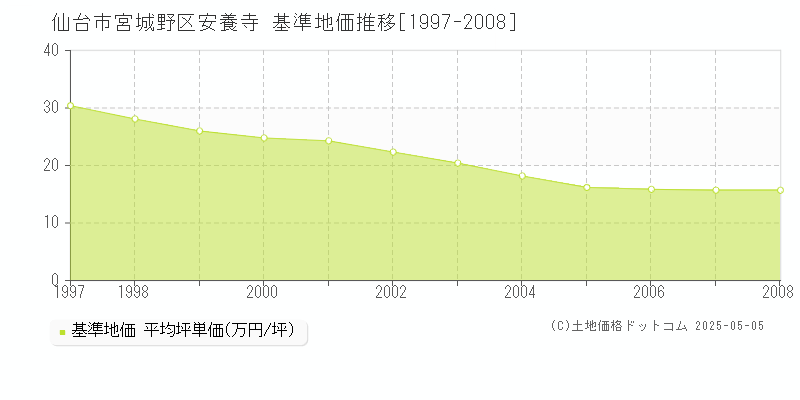 安養寺(仙台市宮城野区)の基準地価推移グラフ(坪単価)[1997-2008年]