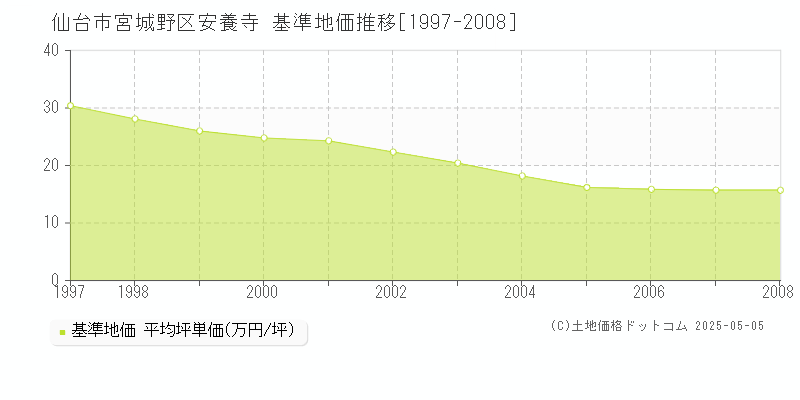 仙台市宮城野区安養寺の基準地価推移グラフ 