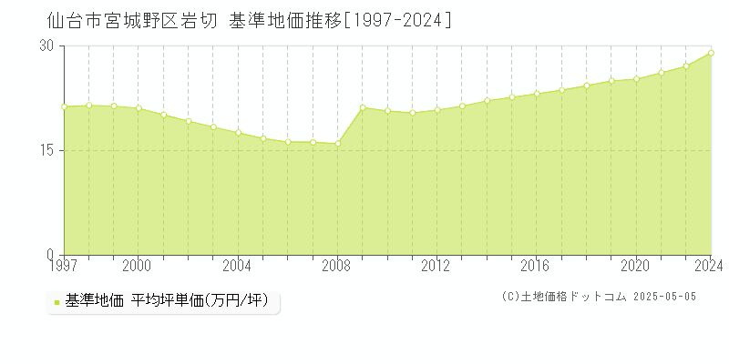 岩切(仙台市宮城野区)の基準地価推移グラフ(坪単価)[1997-2024年]