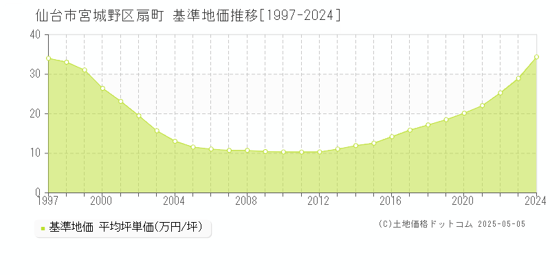 扇町(仙台市宮城野区)の基準地価推移グラフ(坪単価)[1997-2024年]