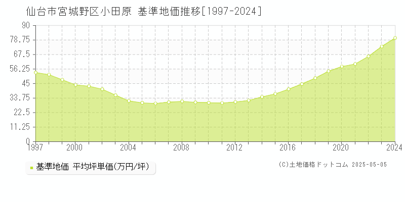 小田原(仙台市宮城野区)の基準地価推移グラフ(坪単価)[1997-2024年]