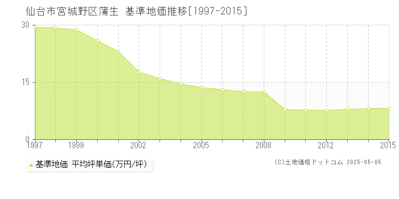 蒲生(仙台市宮城野区)の基準地価推移グラフ(坪単価)[1997-2015年]