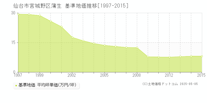 仙台市宮城野区蒲生の基準地価推移グラフ 