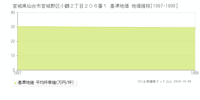宮城県仙台市宮城野区小鶴２丁目２０６番１ 基準地価 地価推移[1997-1998]