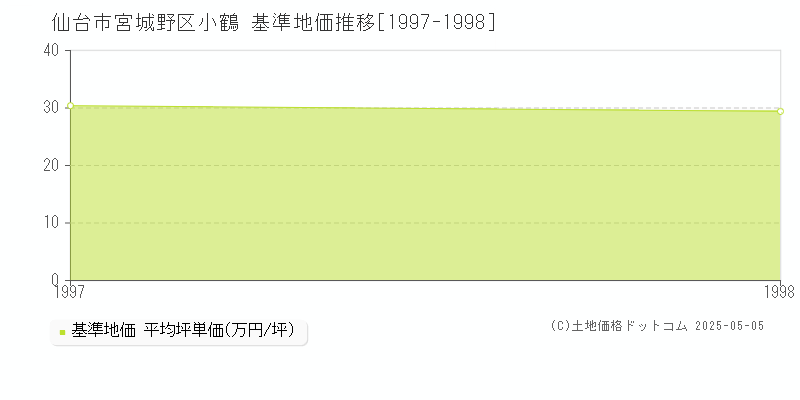小鶴(仙台市宮城野区)の基準地価推移グラフ(坪単価)[1997-1998年]