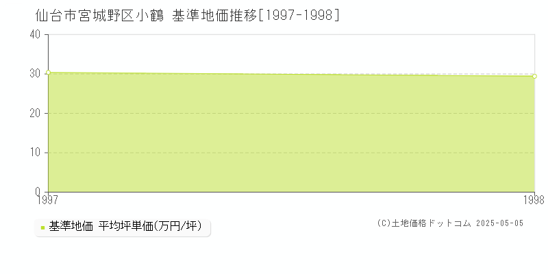 仙台市宮城野区小鶴の基準地価推移グラフ 