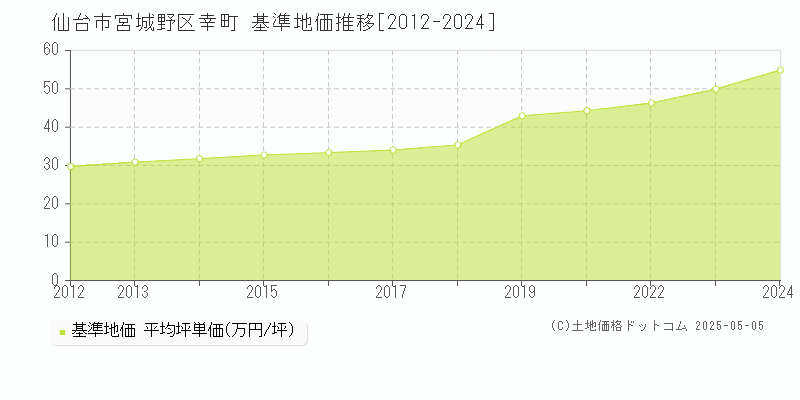 幸町(仙台市宮城野区)の基準地価推移グラフ(坪単価)[2012-2024年]