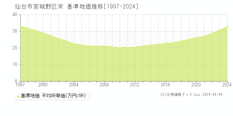 栄(仙台市宮城野区)の基準地価推移グラフ(坪単価)[1997-2024年]
