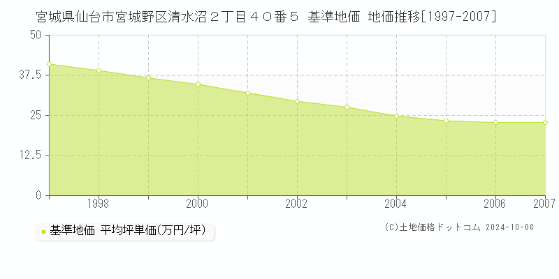 宮城県仙台市宮城野区清水沼２丁目４０番５ 基準地価 地価推移[1997-2007]