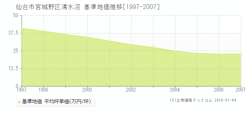 清水沼(仙台市宮城野区)の基準地価推移グラフ(坪単価)[1997-2007年]
