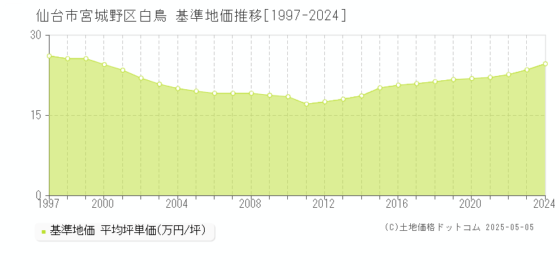 白鳥(仙台市宮城野区)の基準地価推移グラフ(坪単価)[1997-2024年]