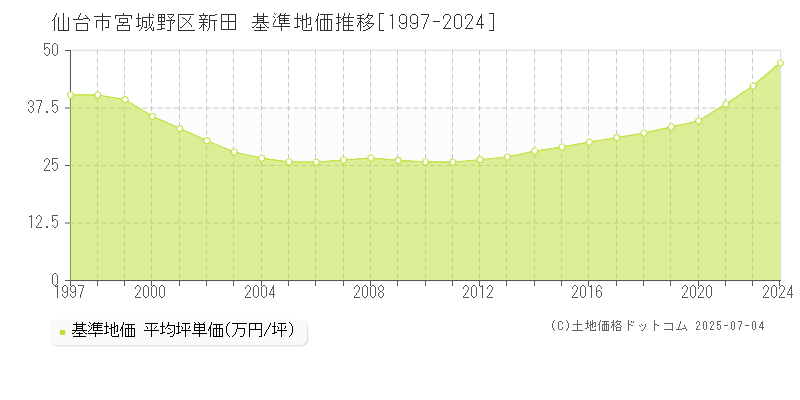 新田(仙台市宮城野区)の基準地価推移グラフ(坪単価)[1997-2024年]