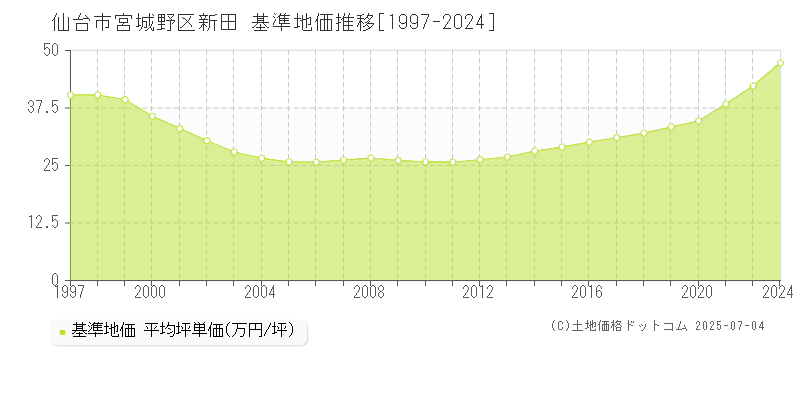 仙台市宮城野区新田の基準地価推移グラフ 