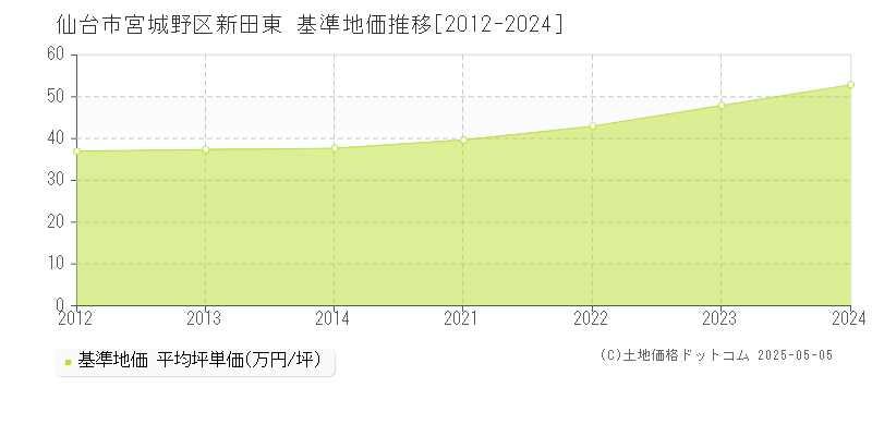 新田東(仙台市宮城野区)の基準地価推移グラフ(坪単価)[2012-2024年]