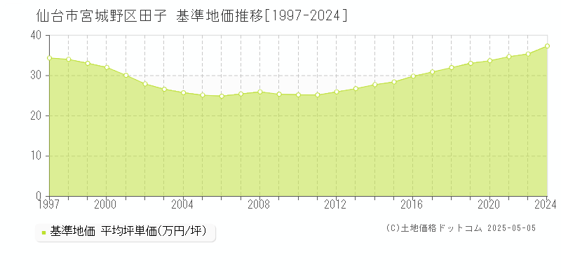田子(仙台市宮城野区)の基準地価推移グラフ(坪単価)[1997-2024年]