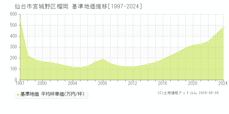 榴岡(仙台市宮城野区)の基準地価推移グラフ(坪単価)[1997-2024年]