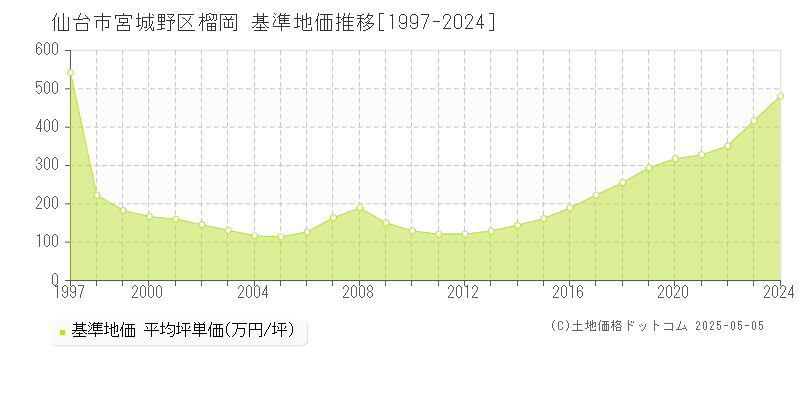 仙台市宮城野区榴岡の基準地価推移グラフ 