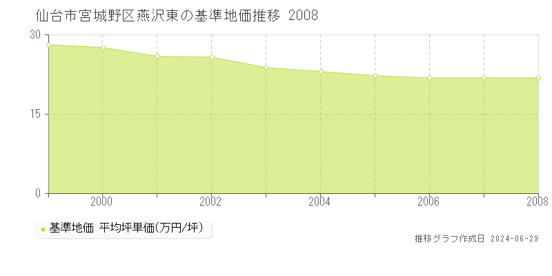 仙台市宮城野区燕沢東の基準地価推移グラフ 