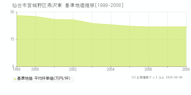 燕沢東(仙台市宮城野区)の基準地価推移グラフ(坪単価)[1999-2008年]