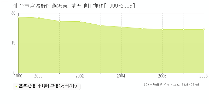 仙台市宮城野区燕沢東の基準地価推移グラフ 