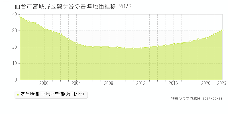 仙台市宮城野区鶴ケ谷の基準地価推移グラフ 