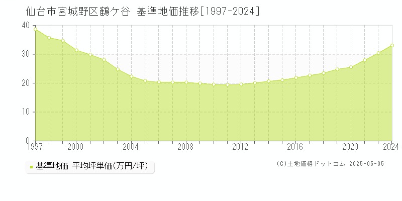 鶴ケ谷(仙台市宮城野区)の基準地価推移グラフ(坪単価)[1997-2024年]