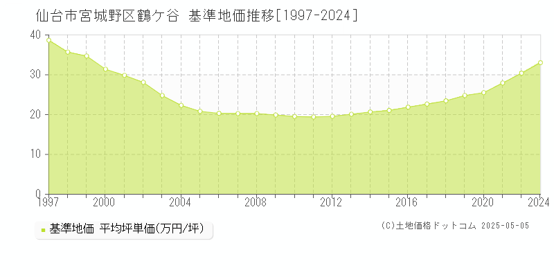 仙台市宮城野区鶴ケ谷の基準地価推移グラフ 