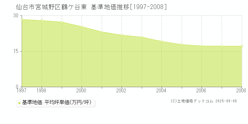 鶴ケ谷東(仙台市宮城野区)の基準地価推移グラフ(坪単価)[1997-2008年]